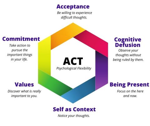 acceptance act hexaflex